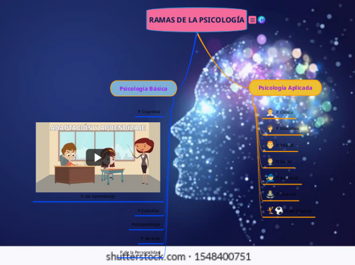 RAMAS DE LA PSICOLOGÍA - Mind Map